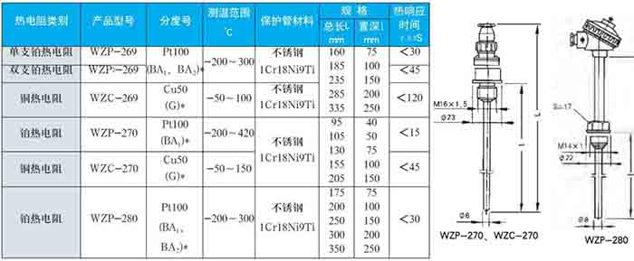 卡箍式熱電阻固定螺紋（wén）式技術參數對（duì）照表二