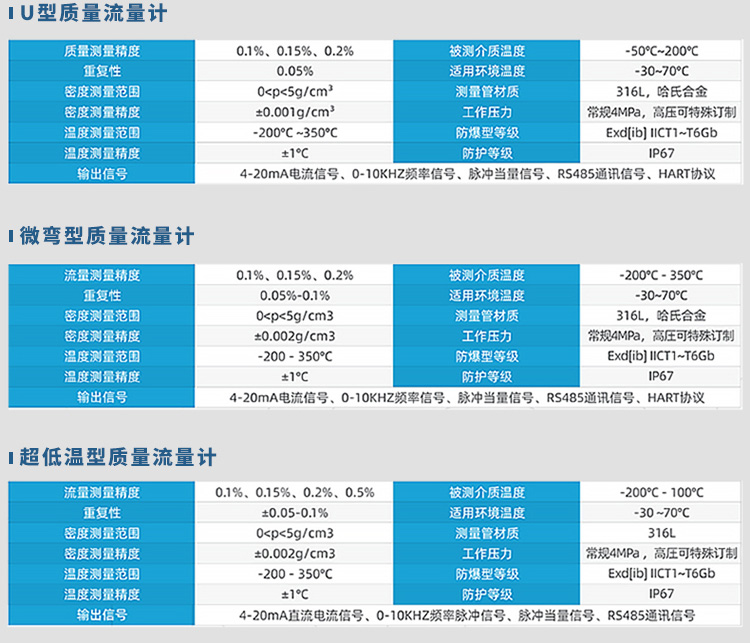 U型/微彎型/超低溫型氮氣質量流量計規格參（cān）數表