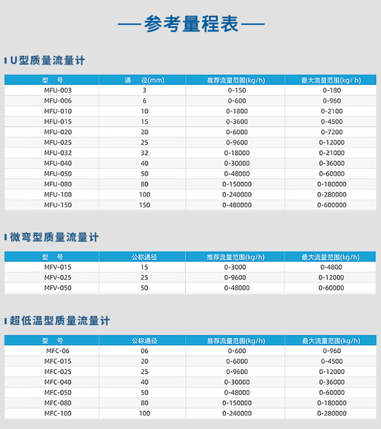 U型/微彎型/超低溫型氮氣（qì）質量流量計量程表