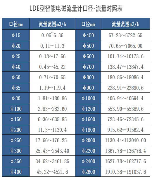 汙水計量表口徑與流量對照表