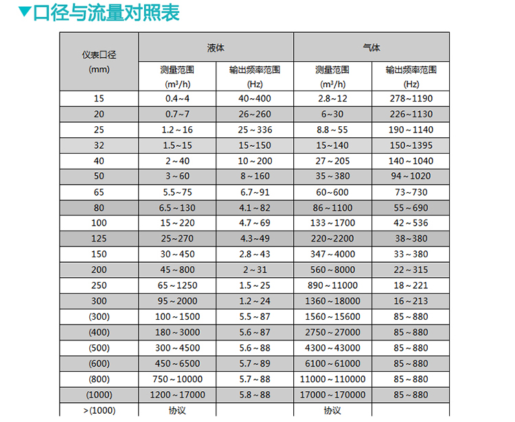 鍋爐蒸汽流量表（biǎo）口徑與流量對照表