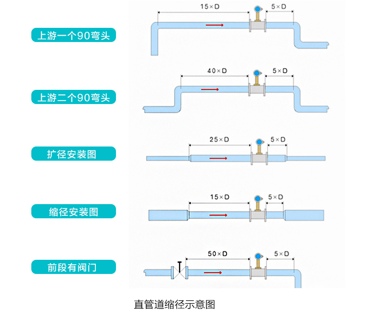 壓縮空氣流量計（jì）安裝注意（yì）事項