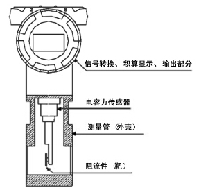 煙氣流（liú）量計結構圖