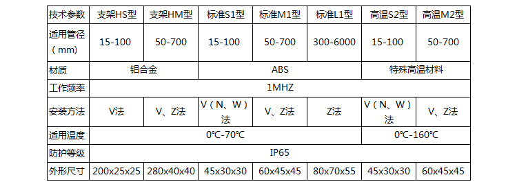 便攜（xié）式（shì）超聲波流量計傳感器類型