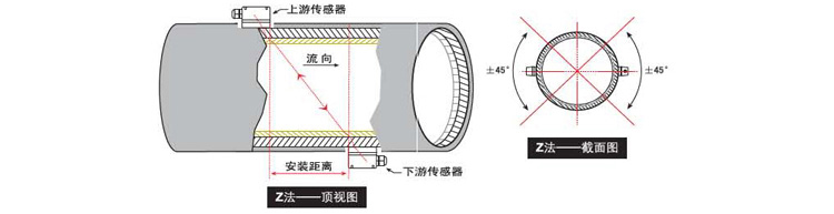 便（biàn）攜式超（chāo）聲波流量（liàng）計Z法安裝