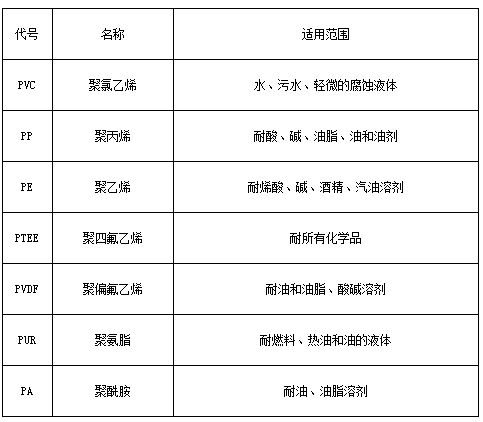 不鏽鋼磁翻板液位計（jì）防腐材料對照表