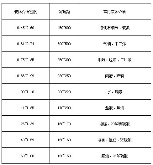 不鏽鋼磁翻板液位計液體介質密（mì）度與沉筒距對照表