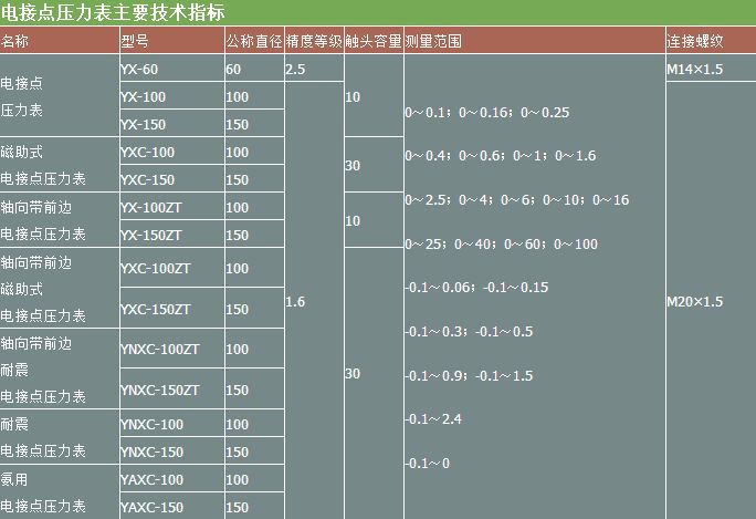 磁助式電接點壓力（lì）表技術參數表