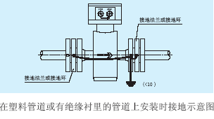 電磁流（liú）量計傳感器在塑料管道上或在有絕緣襯裏（lǐ）的管道上（shàng）安裝示（shì）意圖