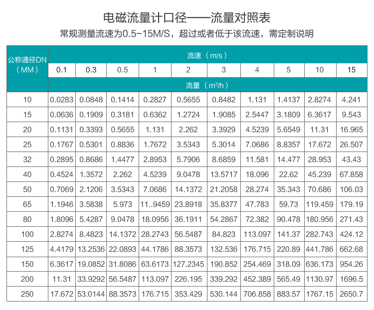 硝酸流（liú）量計口徑（jìng）與流量（liàng）對照表