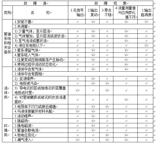 電磁流量（liàng）計故障分析和現象匯總表