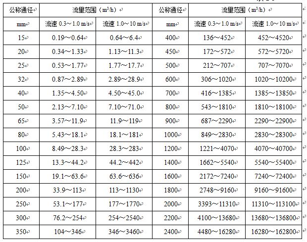 衛生型電磁流量計公稱通（tōng）徑與流量（liàng）範圍對照表