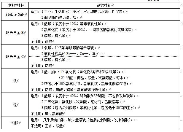 衛生型電磁流量計電（diàn）*材料對照表