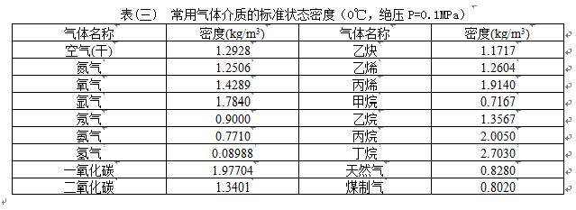 高壓蒸汽流量計氣體介質密度（dù）對照表