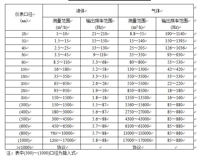 蒸汽專用流量計流量範圍對照表