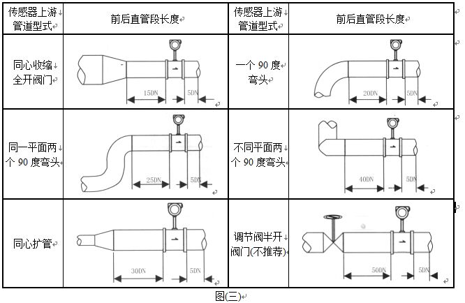 蒸汽專（zhuān）用流量計管道安裝要求圖（tú）