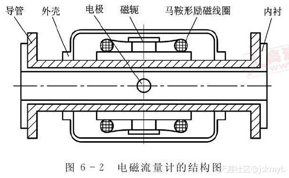 汙水流量計結（jié）構圖