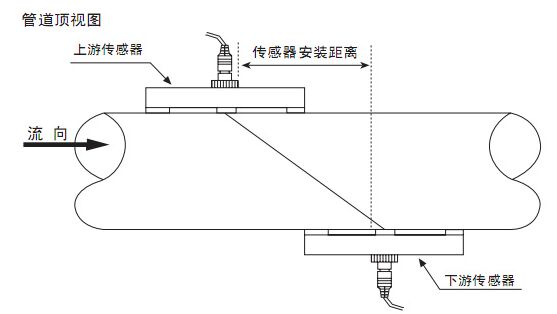 手持（chí）式超聲波流量計Z字安裝示意圖