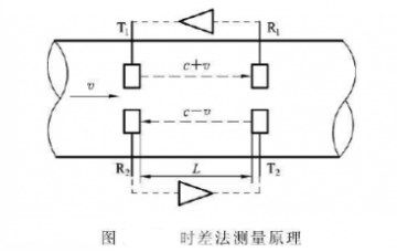 超聲（shēng）波流量計時差法（fǎ）測量原理圖（tú）