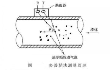 多普勒法測量原理（lǐ）圖