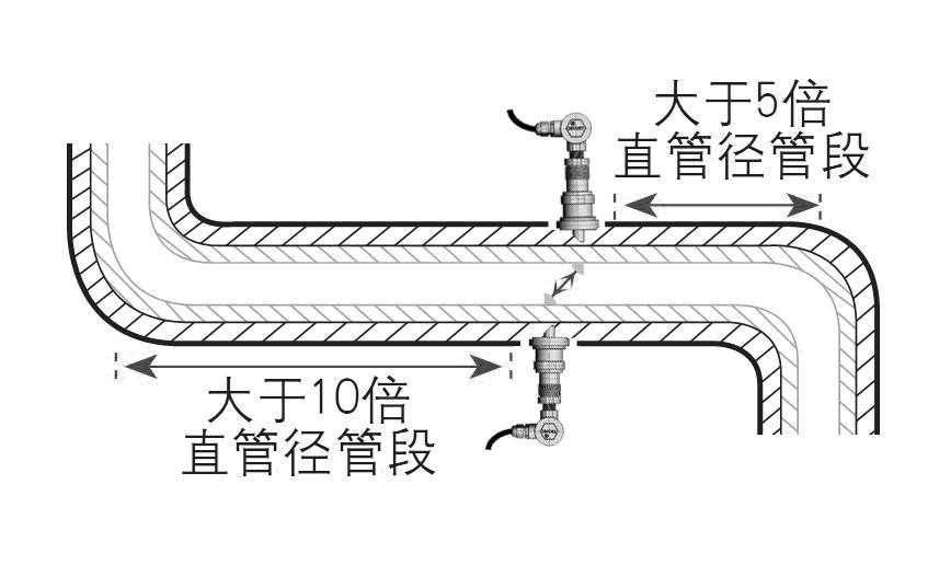 超聲波流量計安裝（zhuāng）注（zhù）意事項示意圖二