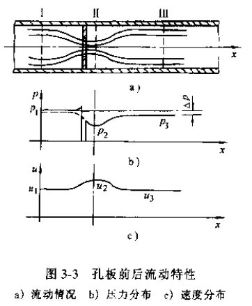 差壓式（shì）流（liú）量計孔板前後流動特性