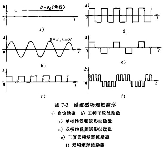 電（diàn）磁流（liú）量計勵磁磁場理想波（bō）形圖