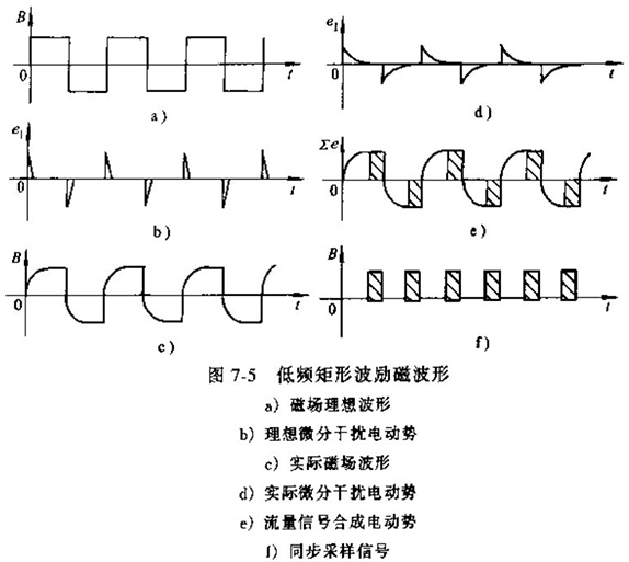 電磁流量計低頻矩（jǔ）形波勵磁波形圖