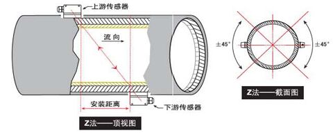 中央空調超聲波流量計Z法安裝（zhuāng）示（shì）意圖