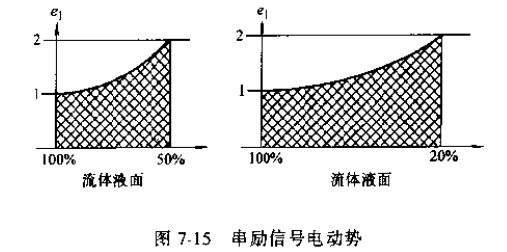 串勵信（xìn）號電動勢圖