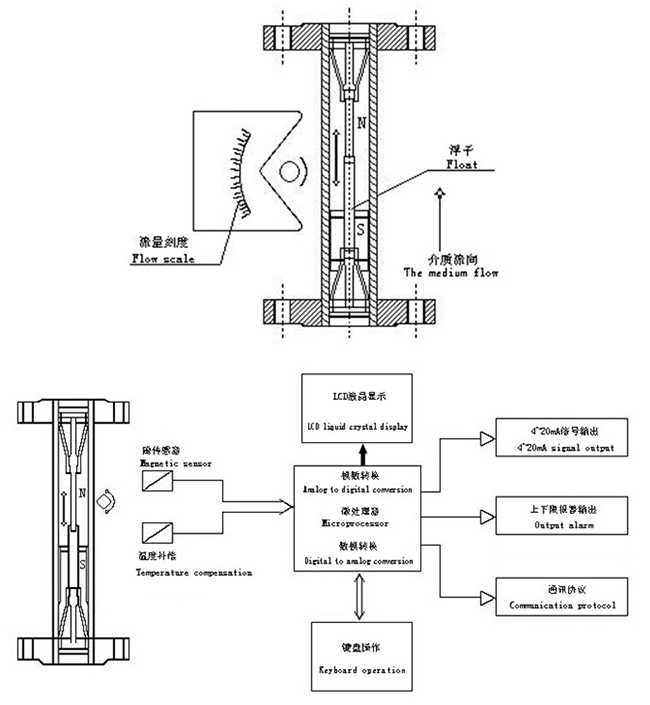 氯（lǜ）氣流量計測量原理圖