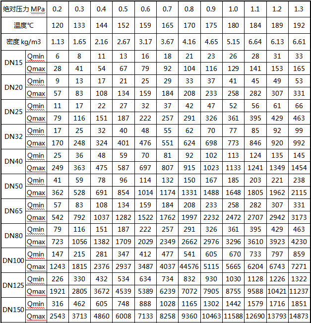 氬氣流量計流量範圍及（jí）工作壓力對（duì）照表