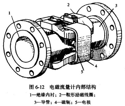 dn200汙水流量計內部結構圖