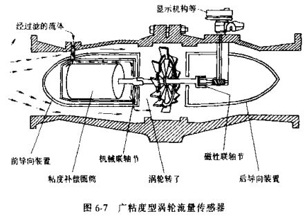 廣粘度（dù）型渦輪流量傳感器示意圖