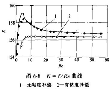 有粘（zhān）度補償和無粘度補償的渦（wō）輪流量傳（chuán）感器係數