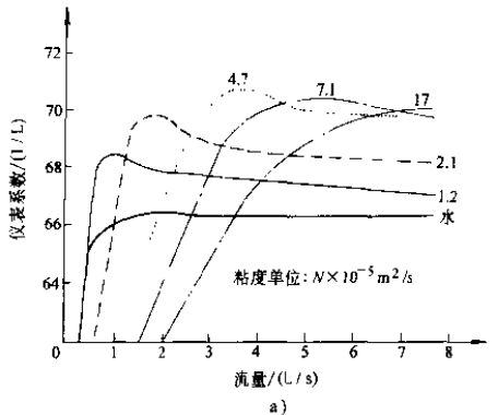 渦（wō）輪流（liú）量傳感器儀表（biǎo）係（xì）數與液體粘度的關係圖