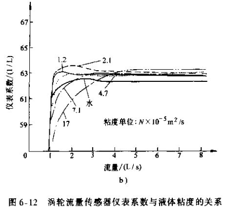 渦輪（lún）流量傳感器儀表（biǎo）係數與（yǔ）液體粘度的關係圖