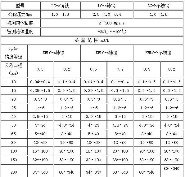 瀝青流量計流量範圍對照表