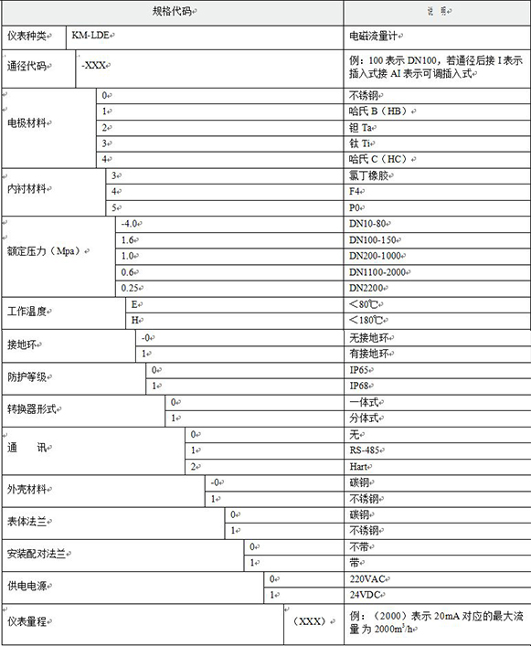 尿素流量計選型對（duì）照表（biǎo）