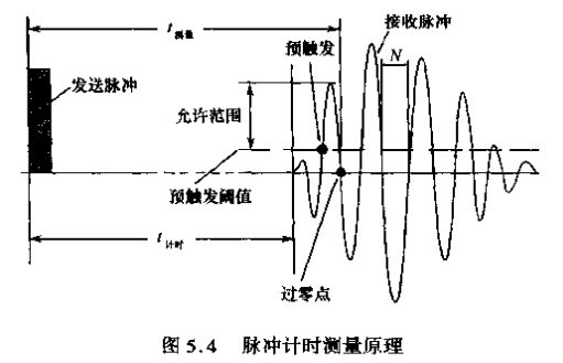 超（chāo）聲波（bō）流量計脈衝（chōng）計時（shí）測量原理圖