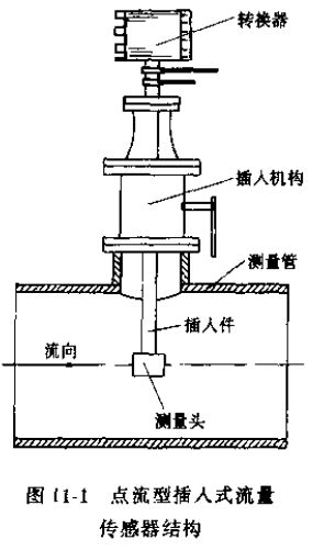 點流型插入式流（liú）量傳感器結構圖