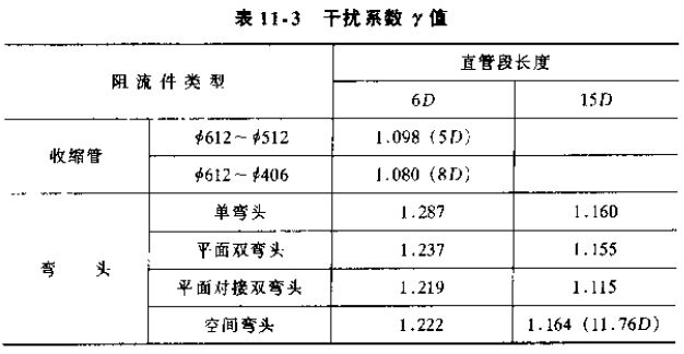 插入式流量計幹擾係數對照表（biǎo）