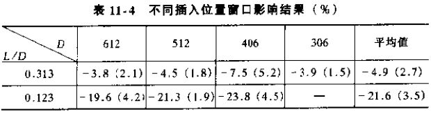 點（diǎn）流型插入式流量計不同插入位置窗口影響結構對照表