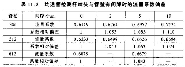 均速管檢（jiǎn）測（cè）杆端頭與管壁有間隙時的流量係數偏差對照表