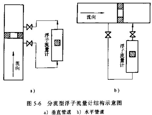 分流型浮子流（liú）量計結構示意圖