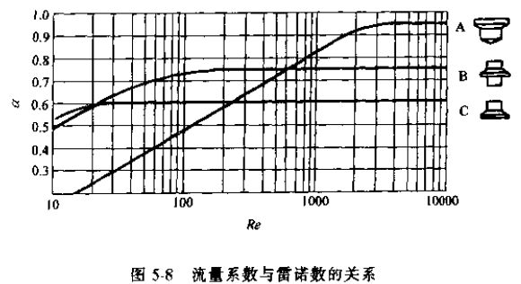 浮子流量計流量係數與雷諾數的關係