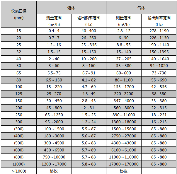 dn250渦街流量計流量範圍表（biǎo）