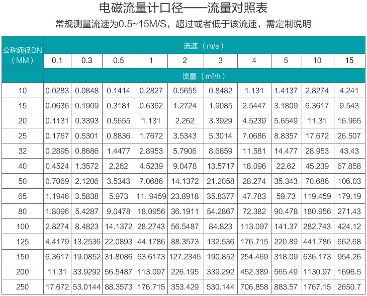 淡水流量計流量範圍對照表