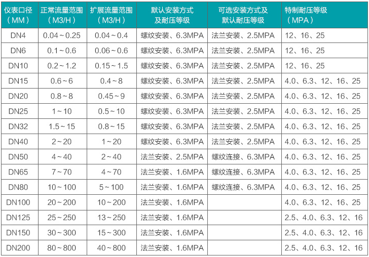 渦輪水流量計流量範圍對照表