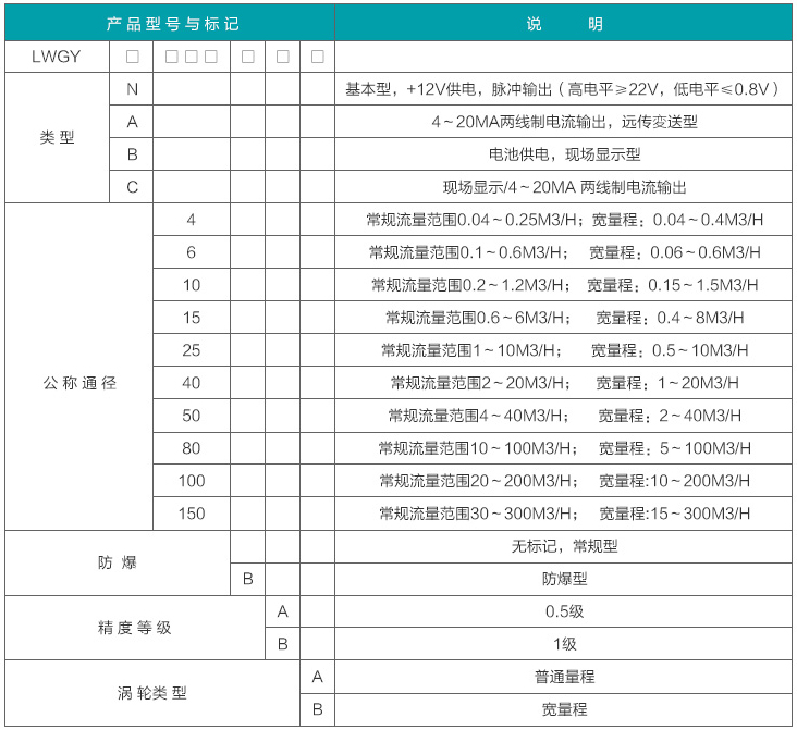 渦輪水（shuǐ）流量計選型對照表